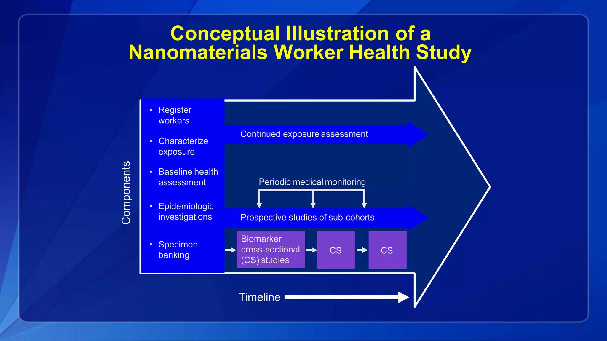 Conceptual Illustration of a
Nanomaterials Worker Health Study
Continued exposure assessment
• Register
workers
• Characterize
exposure
• Baseline health
assessment
• Epidemiologic
investigations
• Specimen
banking
Prospective studies of sub-cohorts
Biomarker
cross-sectional
(CS) studies
CS CS
Periodic medical monitoring
Timeline
Components
 