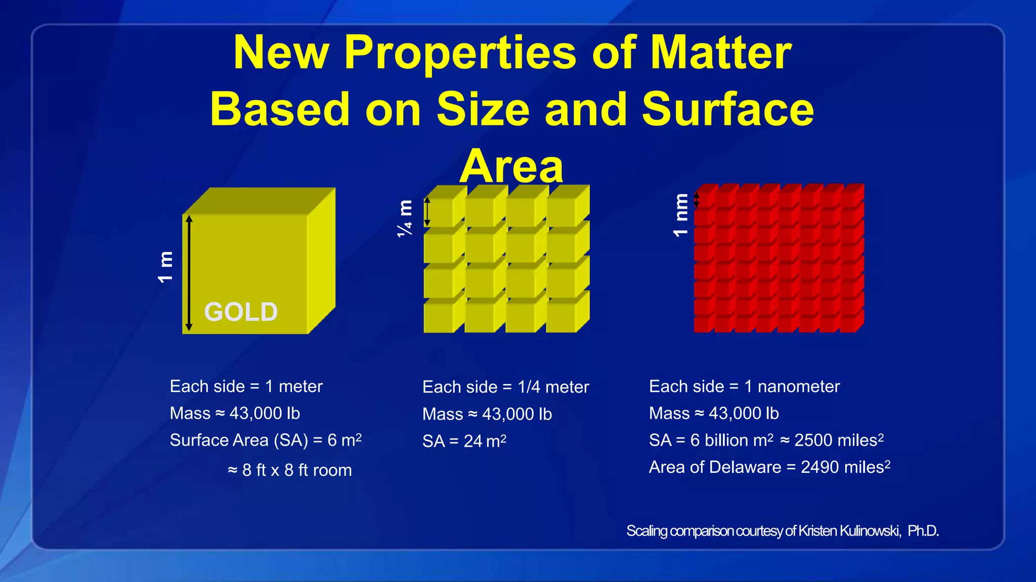 New Properties of Matter
Based on Size and Surface
Area
¼m
1nm
1m
GOLD
Each side = 1 meter
Mass ≈ 43,000 lb
Surface Area (SA) = 6 m2
≈ 8 ft x 8 ft room
Each side = 1/4 meter
Mass ≈ 43,000 lb
SA = 24 m2
Each side = 1 nanometer
Mass ≈ 43,000 lb
SA = 6 billion m2 ≈ 2500 miles2
Area of Delaware = 2490 miles2
ScalingcomparisoncourtesyofKristenKulinowski, Ph.D.
 