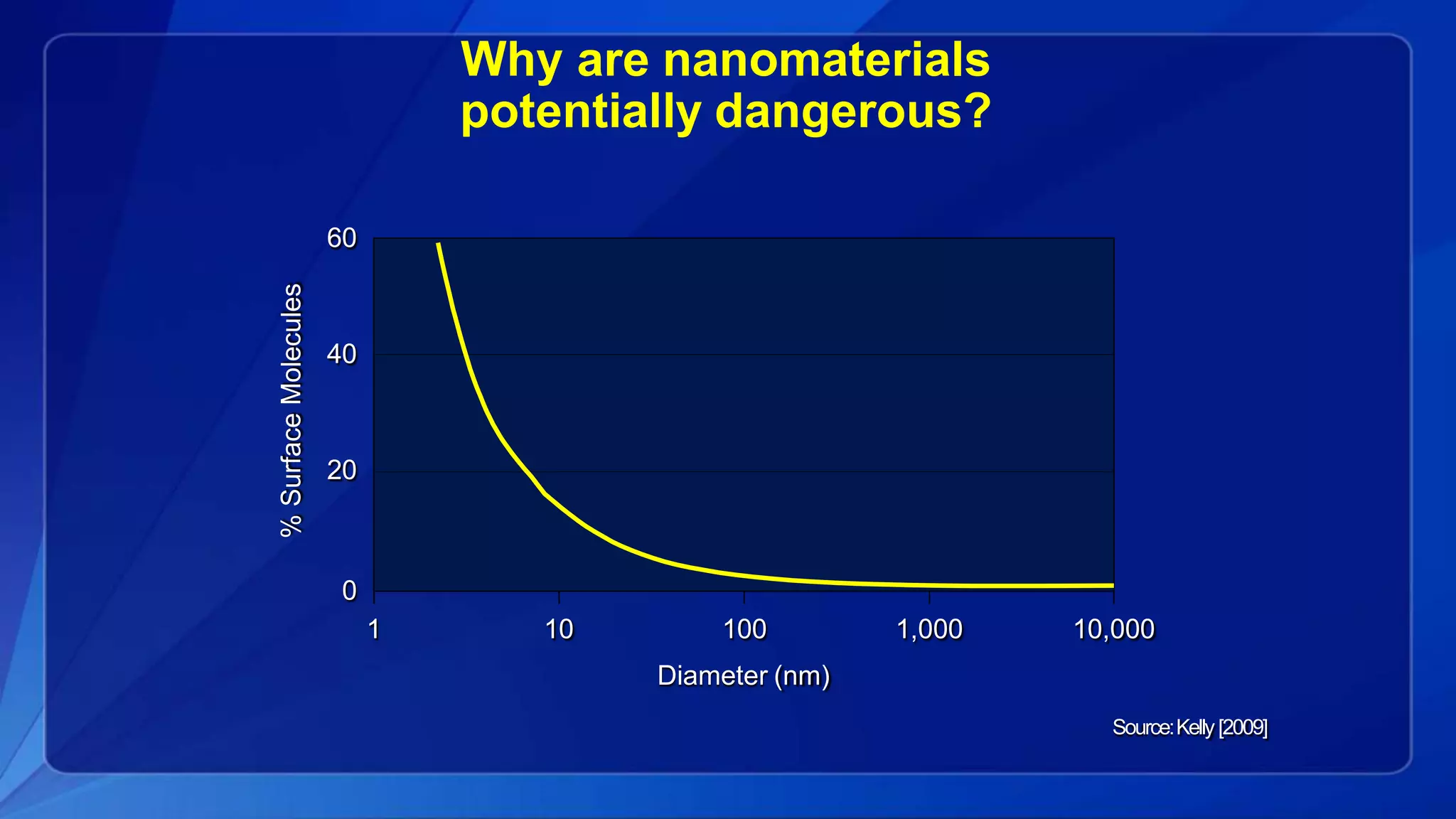 Why are nanomaterials
potentially dangerous?
1 10 1,000 10,000100
Diameter (nm)
60
40
20
0
%SurfaceMolecules
Source:Kelly[2009]
 