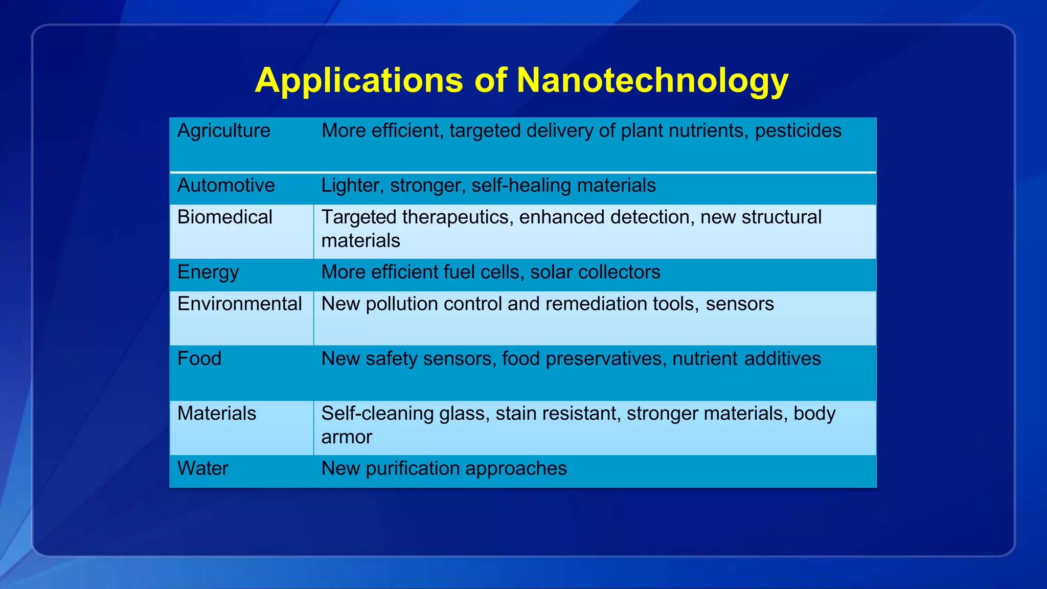 Applications of Nanotechnology
Agriculture More efficient, targeted delivery of plant nutrients, pesticides
Automotive Lighter, stronger, self-healing materials
Biomedical Targeted therapeutics, enhanced detection, new structural
materials
Energy More efficient fuel cells, solar collectors
Environmental New pollution control and remediation tools, sensors
Food New safety sensors, food preservatives, nutrient additives
Materials Self-cleaning glass, stain resistant, stronger materials, body
armor
Water New purification approaches
 
