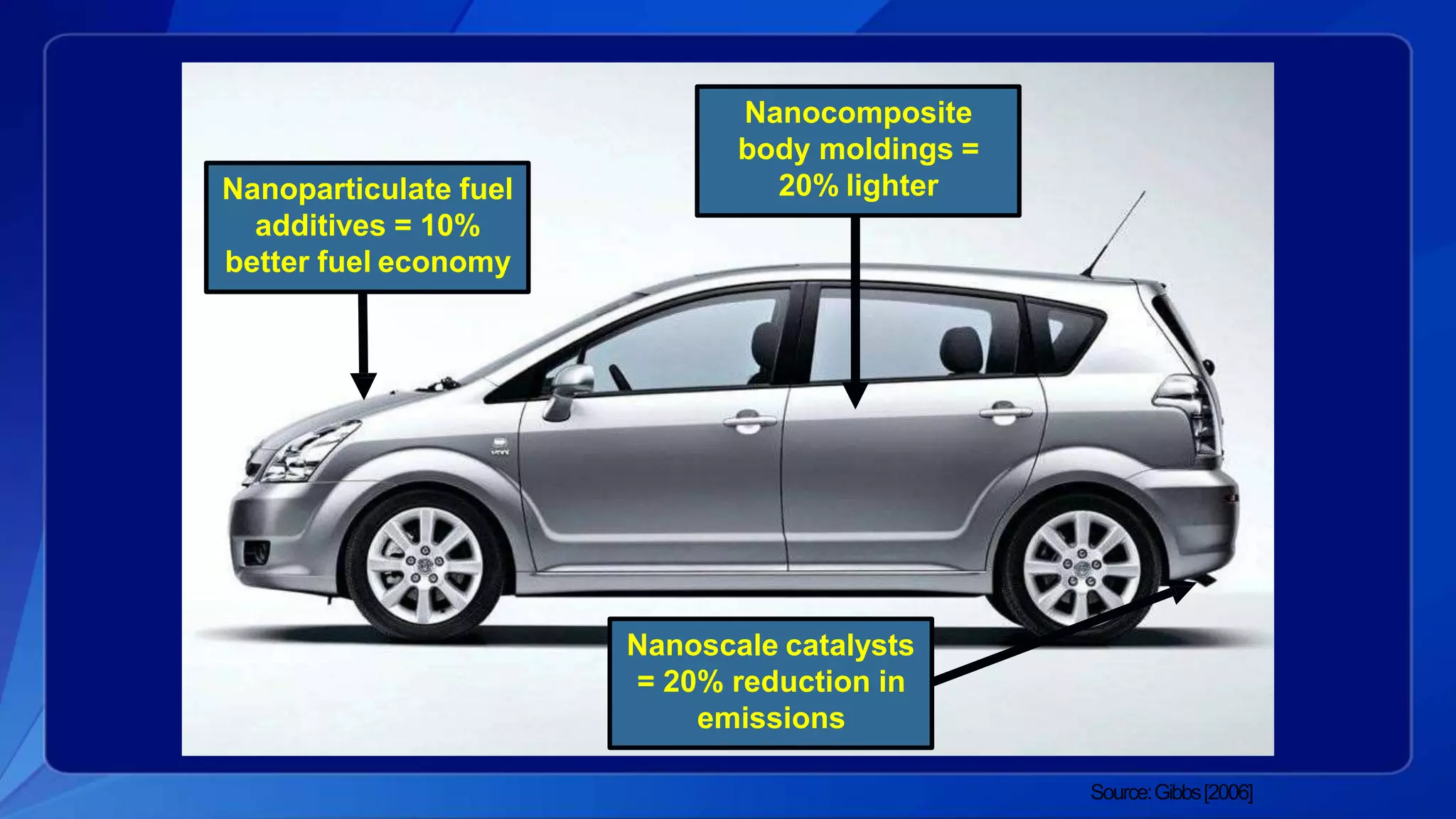 Nanoparticulate fuel
additives = 10%
better fuel economy
Nanocomposite
body moldings =
20% lighter
Nanoscale catalysts
= 20% reduction in
emissions
Source:Gibbs[2006]
 