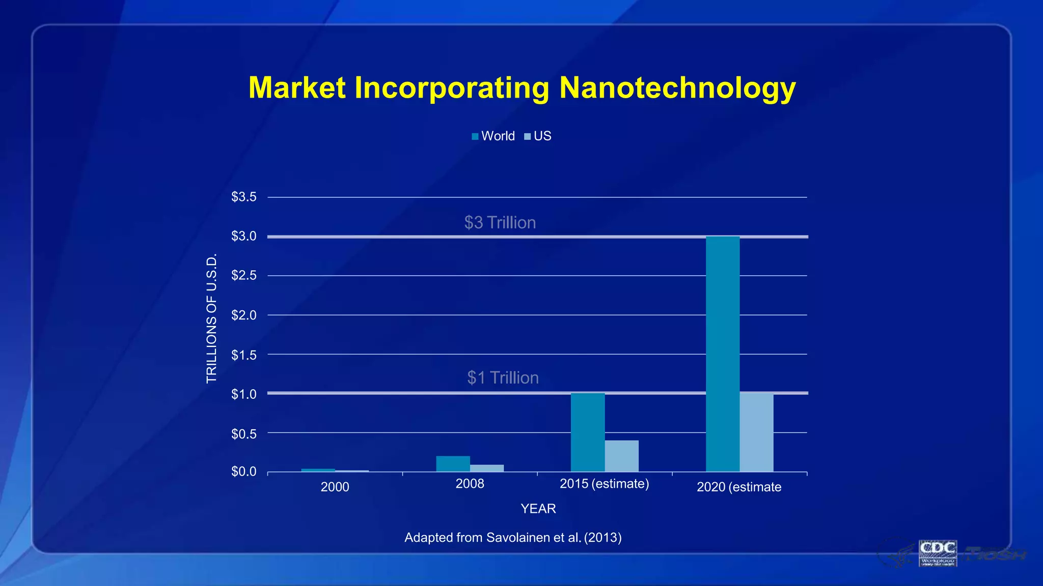 $0.0
$3.0
$3.5
2000 2020 (estimate
TRILLIONSOFU.S.D.
World US
2008 2015 (estimate)
YEAR
Adapted from Savolainen et al. (2013)
$2.5
$2.0
$1.5
$1 Trillion
$1.0
$0.5
$3 Trillion
Market Incorporating Nanotechnology
 