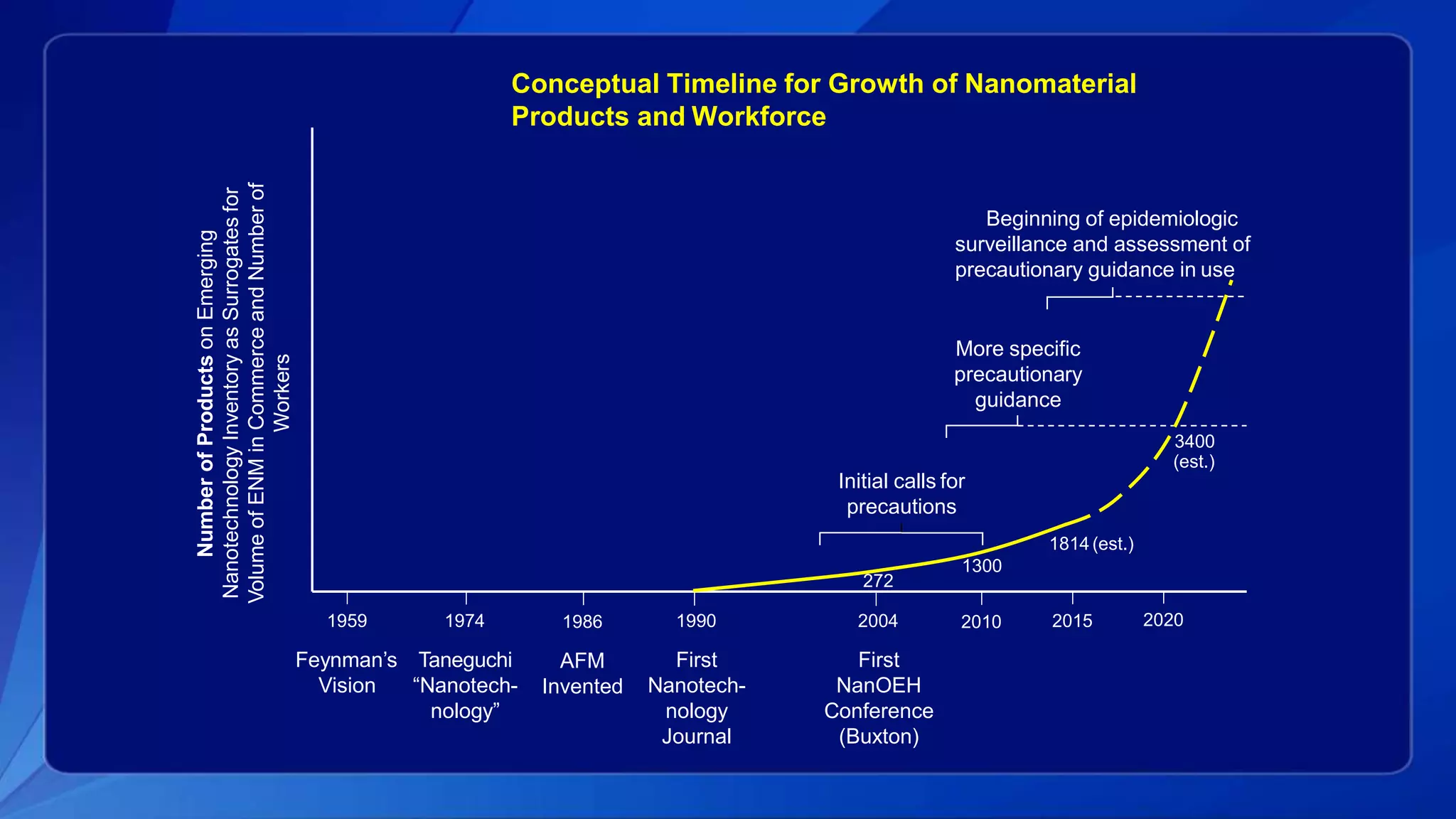 Conceptual Timeline for Growth of Nanomaterial
Products and Workforce
NumberofProductsonEmerging
NanotechnologyInventoryasSurrogatesfor
VolumeofENMinCommerceandNumberof
Workers
1959
Feynman’s
Vision
1974
Taneguchi
“Nanotech-
nology”
1986
AFM
Invented
1990
First
Nanotech-
nology
Journal
2004
First
NanOEH
Conference
(Buxton)
2010 2015 2020
272
1300
(est.)
Initial calls for
precautions
1814 (est.)
Beginning of epidemiologic
surveillance and assessment of
precautionary guidance in use
More specific
precautionary
guidance
3400
 