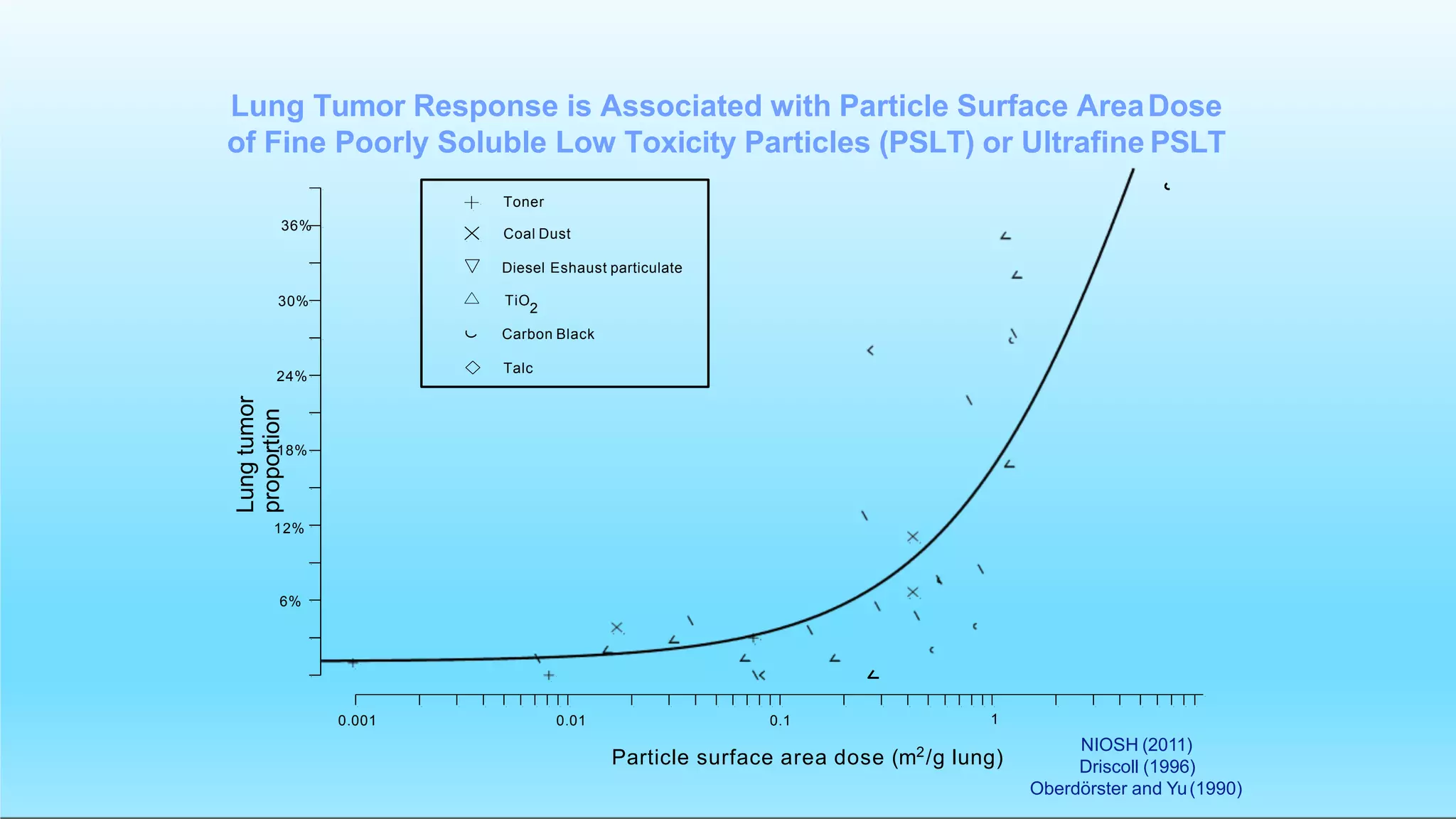 0.001 0.01
6%
12%
18%
24%
Lungtumor
proportion
0.1 1
Particle surface area dose (m2
/g lung)
TiO
2
Carbon Black
Talc
Toner
Coal Dust
Diesel Eshaust particulate
30%
36%
Lung Tumor Response is Associated with Particle Surface AreaDose
of Fine Poorly Soluble Low Toxicity Particles (PSLT) or Ultrafine PSLT
NIOSH (2011)
Driscoll (1996)
Oberdörster and Yu(1990)
 
