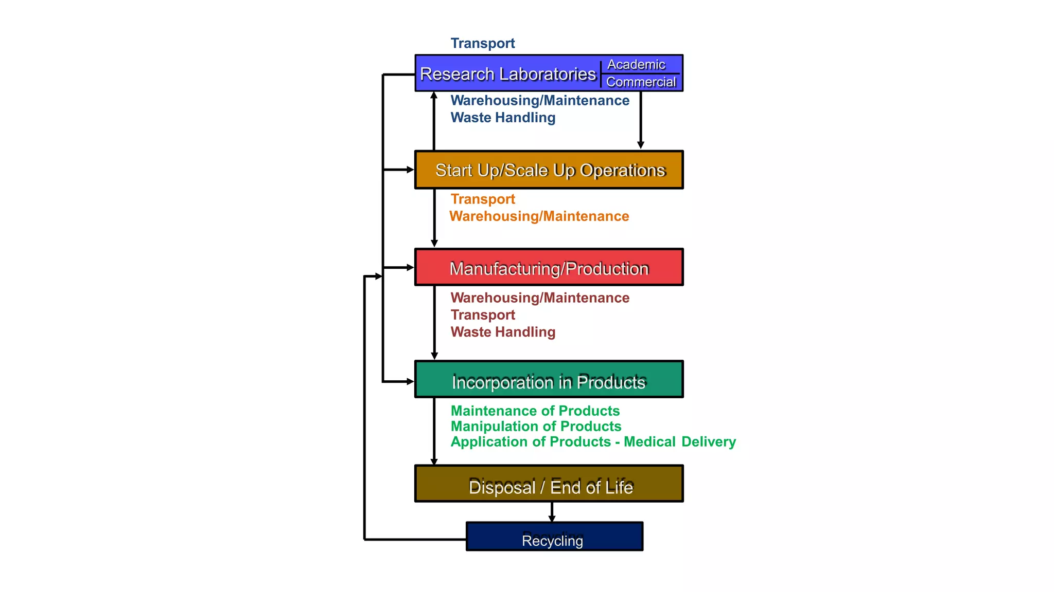 Transport
Commercial
Academic
Research Laboratories
Warehousing/Maintenance
Waste Handling
Start Up/Scale Up Operations
Transport
Warehousing/Maintenance
Manufacturing/Production
Warehousing/Maintenance
Transport
Waste Handling
Incorporation in Products
Maintenance of Products
Manipulation of Products
Application of Products - Medical Delivery
Disposal / End of Life
Recycling
 