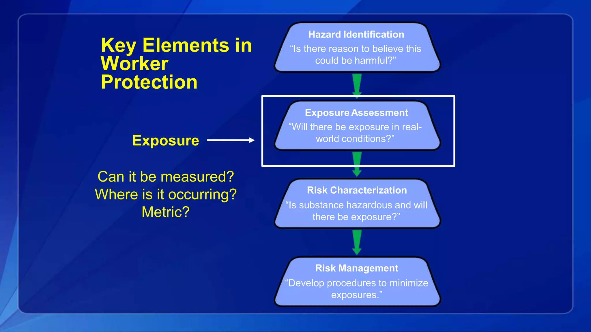 Hazard Identification
“Is there reason to believe this
could be harmful?”
Risk Management
“Develop procedures to minimize
exposures.”
ExposureAssessment
“Will there be exposure in real-
world conditions?”
Risk Characterization
“Is substance hazardous and will
there be exposure?”
Exposure
Can it be measured?
Where is it occurring?
Metric?
Key Elements in
Worker
Protection
 