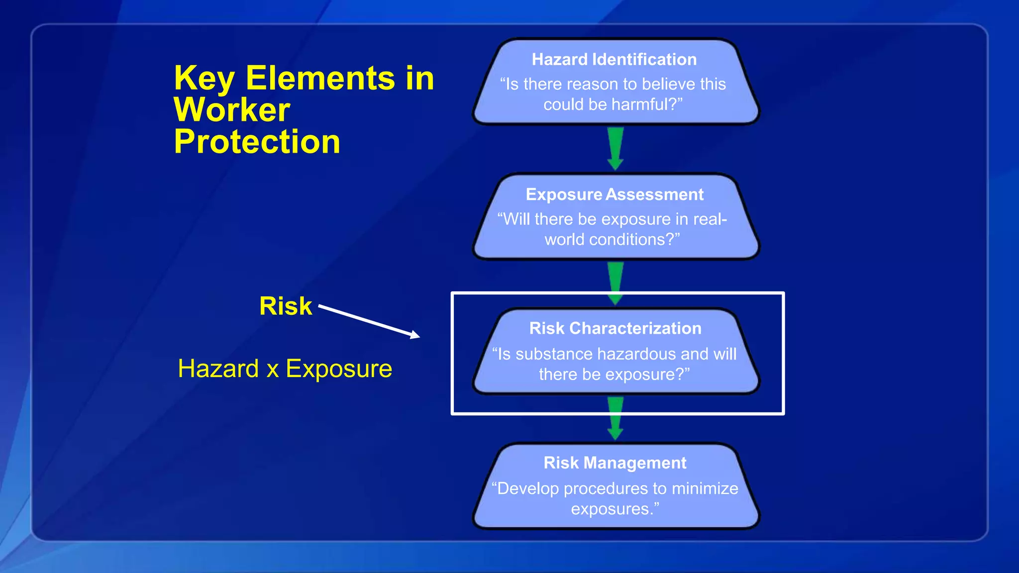 Hazard Identification
“Is there reason to believe this
could be harmful?”
Risk Management
“Develop procedures to minimize
exposures.”
ExposureAssessment
“Will there be exposure in real-
world conditions?”
Risk Characterization
“Is substance hazardous and will
there be exposure?”
Risk
Hazard x Exposure
Key Elements in
Worker
Protection
 