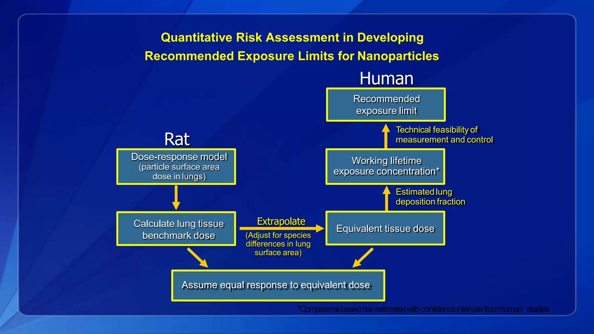 Assume equal response to equivalent dose
Rat
Dose-response model
(particle surface area
dose in lungs)
Calculate lung tissue
benchmark dose
Working lifetime
exposure concentration*
Equivalent tissue dose
Estimated lung
deposition fraction
Recommended
exposure limit
Technical feasibility of
measurement and control
Extrapolate
(Adjust for species
differences in lung
surface area)
*Comparerat-basedriskestimateswithconfidenceintervalsfromhuman studies
Quantitative Risk Assessment in Developing
Recommended Exposure Limits for Nanoparticles
Human
 