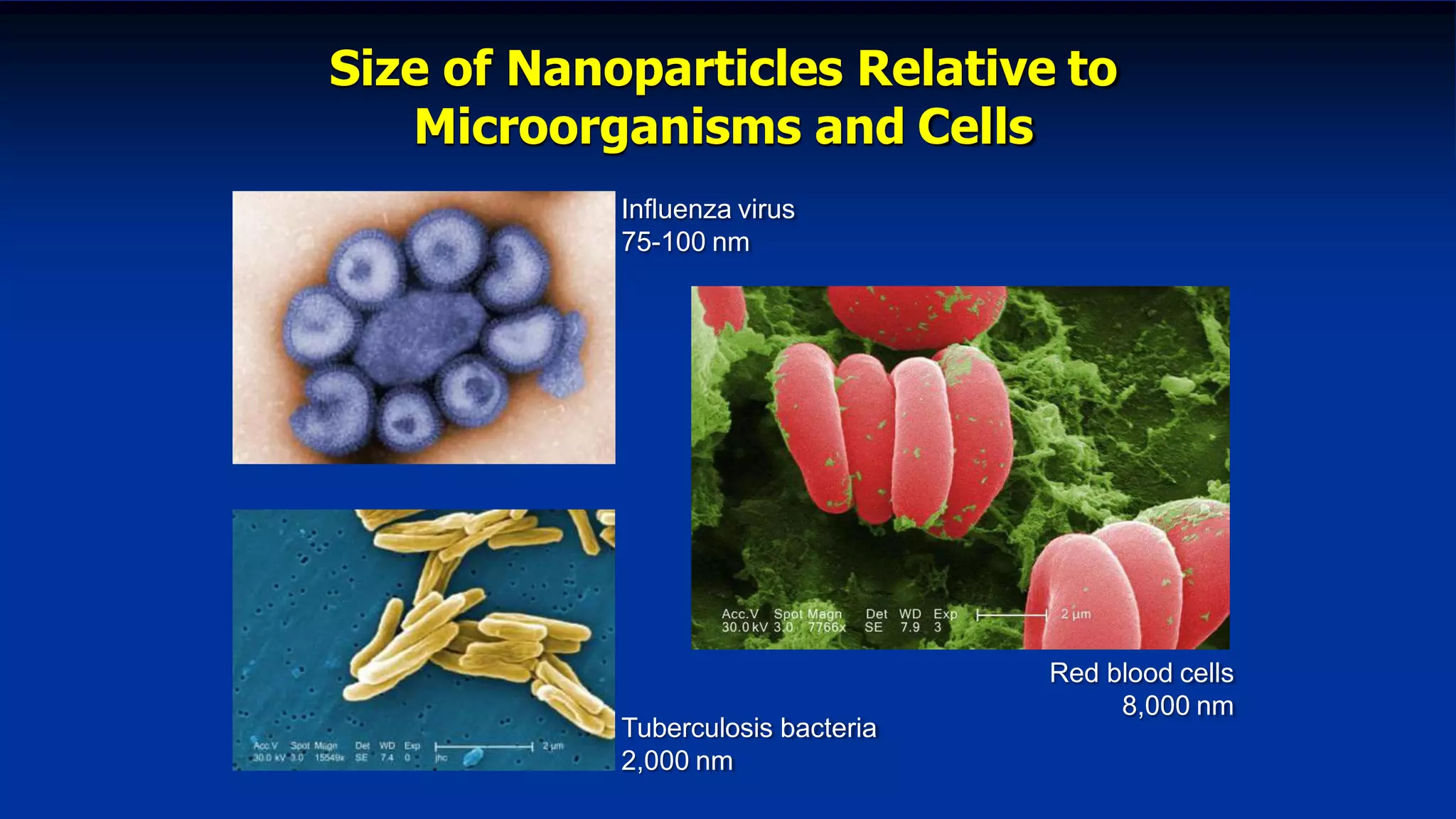 Size of Nanoparticles Relative to
Microorganisms and Cells
Influenza virus
75-100 nm
Tuberculosis bacteria
2,000 nm
Red blood cells
8,000 nm
 
