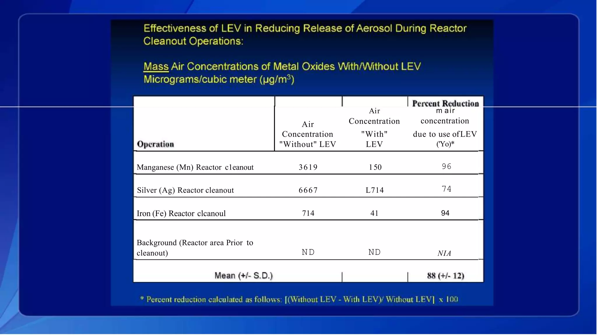 Air
Air
Concentration
m air
concentration
Concentration "With" due to use ofLEV
"Without" LEV LEV ('Yo)*
Manganese (Mn) Reactor c1eanout 3619 150 96
Silver (Ag) Reactor cleanout 6667 L714 74
Iron (Fe) Reactor clcanoul 714 41 94
Background (Reactor area Prior to
cleanout) ND ND NIA
 