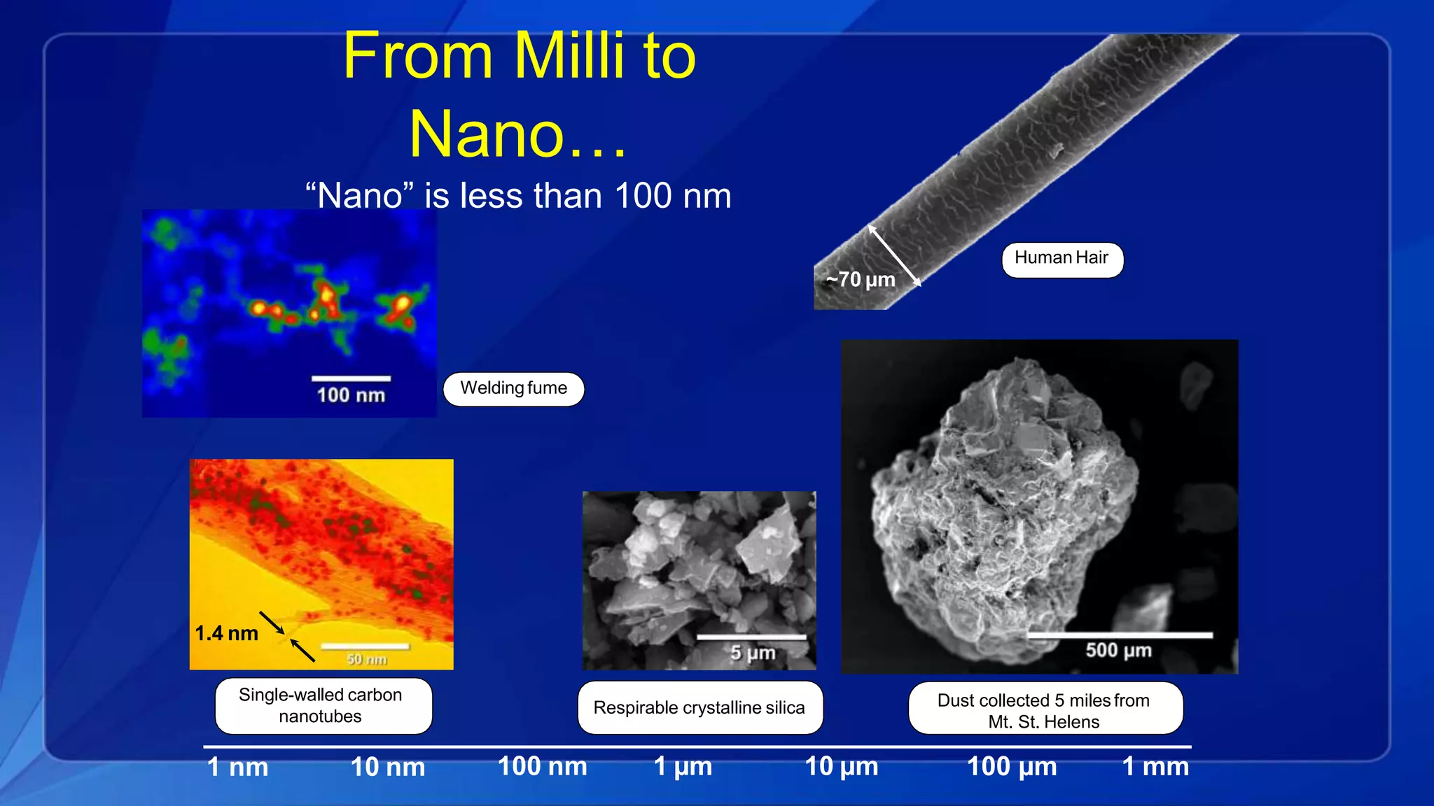 From Milli to
Nano…
“Nano” is less than 100 nm
Welding fume
1.4 nm
Single-walled carbon
nanotubes
1 nm 10 nm 1 µm 10 µm100 nm
Dust collected 5 miles from
Mt. St. Helens
100 µm 1 mm
Respirable crystalline silica
Human Hair
~70 µm
 