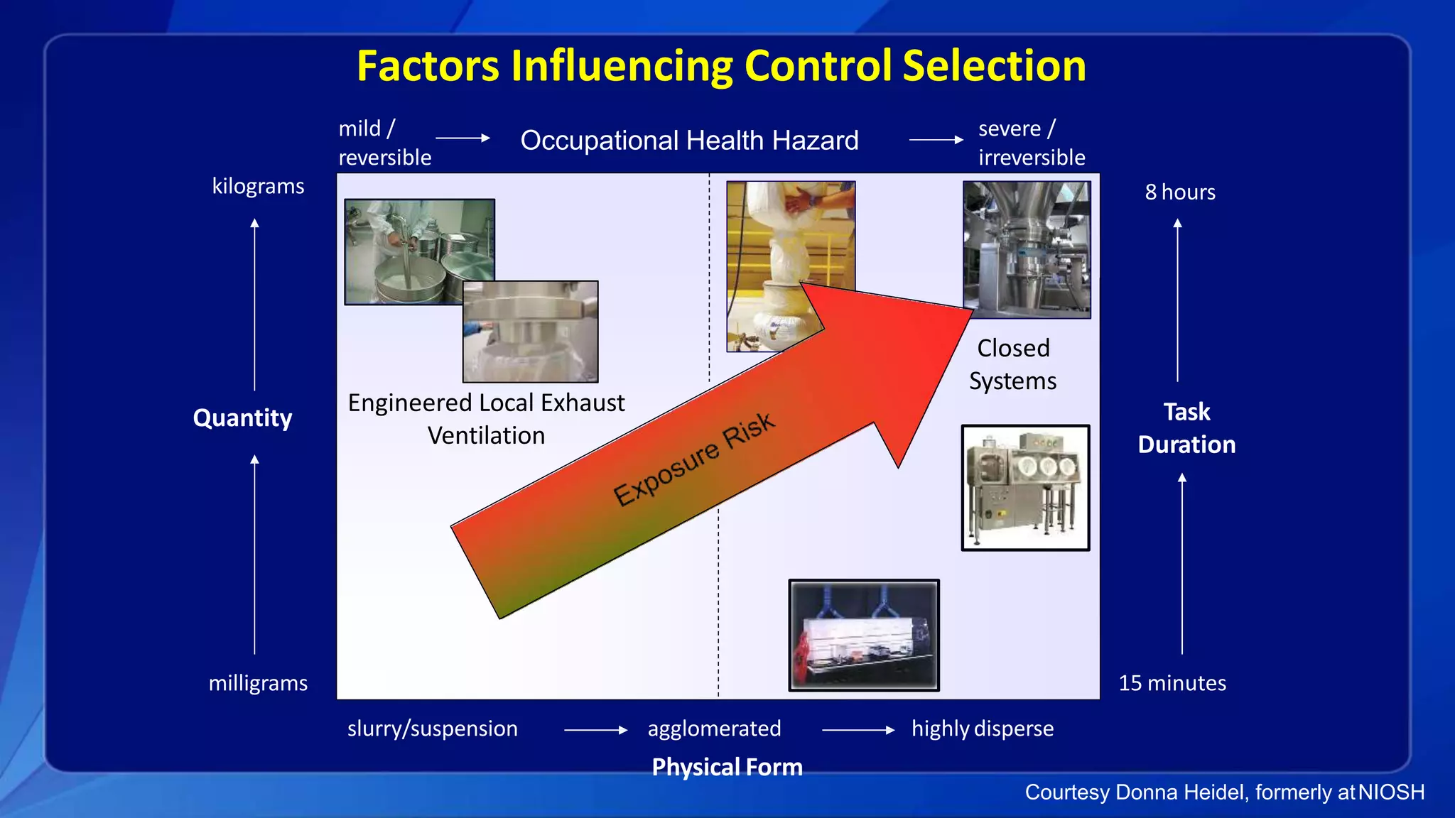 Task
Duration
Quantity
milligrams
kilograms
15 minutes
8 hours
slurry/suspension highlydisperseagglomerated
Physical Form
Factors Influencing Control Selection
Engineered Local Exhaust
Ventilation
Closed
Systems
Occupational Health Hazard
mild /
reversible
severe /
irreversible
Courtesy Donna Heidel, formerly atNIOSH
 