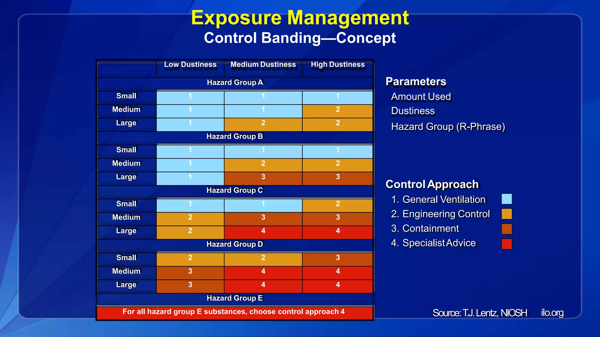 Exposure Management
Control Banding—Concept
Low Dustiness Medium Dustiness High Dustiness
Hazard Group A
Small 1 1 1
Medium 1 1 2
Large 1 2 2
Hazard Group B
Small 1 1 1
Medium 1 2 2
Large 1 3 3
Hazard Group C
Small 1 1 2
Medium 2 3 3
Large 2 4 4
Hazard Group D
Small 2 2 3
Medium 3 4 4
Large 3 4 4
Hazard Group E
For all hazard group E substances, choose control approach 4
Parameters
Amount Used
Dustiness
Hazard Group (R-Phrase)
ilo.orgSource:T.J.Lentz, NIOSH
ControlApproach
1. General Ventilation
2. Engineering Control
3. Containment
4. SpecialistAdvice
 