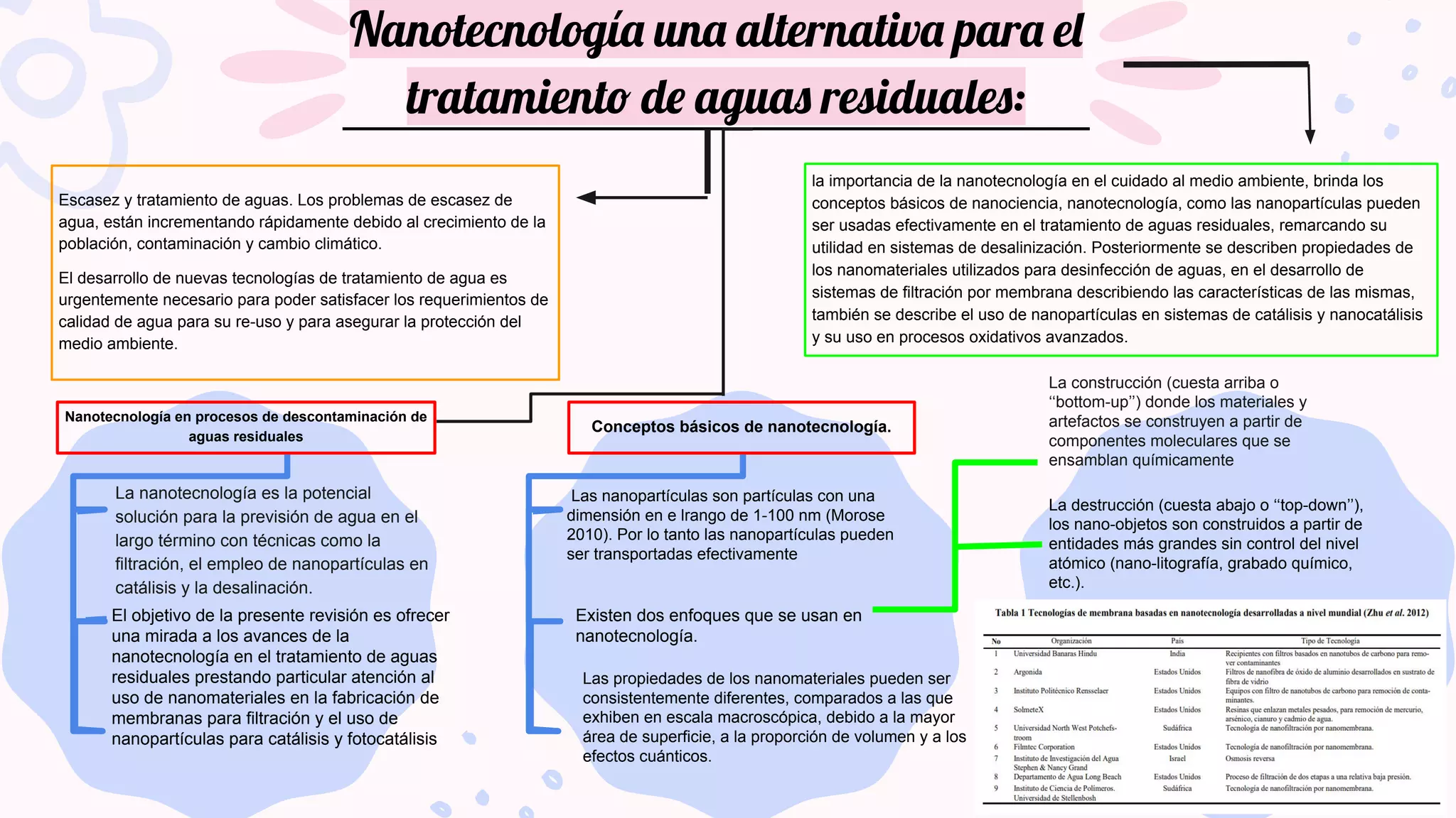 Nanotecnología una alternativa para el tratamiento de aguas residuales ...