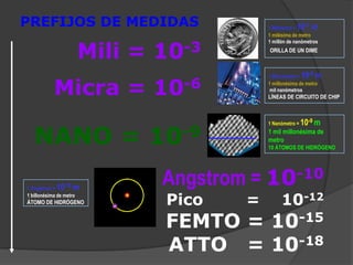 PREFIJOS DE MEDIDAS1 Milímetro = 10-3  m1 milésima de metro1 millón de nanómetrosORILLA DE UN DIMEMili = 10-3Micra = 10-6NANO = 10-91 Micrómetro = 10-6m1 millonésima de metro mil nanómetrosLÍNEAS DE CIRCUITO DE CHIP1 Nanómetro = 10-9m1 mil millonésima de metro10 ÁTOMOS DE HIDRÓGENOAngstrom = 10-10Pico        =    10-12FEMTO = 10-15ATTO   = 10-181 Angstrom= 10-10 m1 billonésima de metroÁTOMO DE HIDRÓGENO