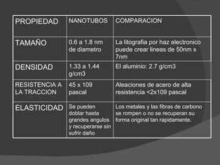 PROPIEDAD NANOTUBOS COMPARACION TAMAÑO 0.6 a 1.8 nm de diametro La litografia por haz electronico puede crear lineas de 50nm x 7nm DENSIDAD 1.33 a 1.44 g/cm3 El aluminio: 2.7 g/cm3 RESISTENCIA A LA TRACCION 45 x 109 pascal Aleaciones de acero de alta resistencia <2x109 pascal ELASTICIDAD Se pueden doblar hasta grandes angulos y recuperarse sin sufrir daño Los metales y las fibras de carbono se rompen o no se recuperan su forma original tan rapidamente. 