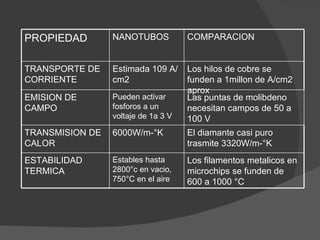 PROPIEDAD NANOTUBOS COMPARACION TRANSPORTE DE CORRIENTE Estimada 109 A/cm2 Los hilos de cobre se funden a 1millon de A/cm2 aprox EMISION DE CAMPO Pueden activar fosforos a un voltaje de 1a 3 V Las puntas de molibdeno necesitan campos de 50 a 100 V TRANSMISION DE CALOR 6000W/m-°K El diamante casi puro trasmite 3320W/m-°K ESTABILIDAD TERMICA Estables hasta 2800°c en vacio, 750°C en el aire Los filamentos metalicos en microchips se funden de 600 a 1000 °C 