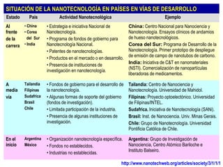 SITUACIÓN DE LA NANOTECNOLOGÍA EN PAÍSES EN VÍAS DE DESARROLLO
Estado

País

Actividad Nanotecnológica

Ejemplo

• China
Al
frente • Corea
del Sur
de la
carrera • India

• Estrategia e iniciativa Nacional de
Nanotecnología.
• Programa de fondos de gobierno para
Nanotecnología Nacional.
• Patentes de nanotecnologías.
• Productos en el mercado o en desarrollo.
• Presencia de instituciones de
investigación en nanotecnología.

China: Centro Nacional para Nanociencia y
Nanotecnología. Ensayos clínicos de andamios
de hueso nanotecnológicos.
Corea del Sur: Programa de Desarrollo de la
Nanotecnología. Primer prototipo de despliegue
de emisión de campo de nanotubos de carbono.
India: Iniciativa de C&T en nanomateriales
(NSTI). Comercialización de nanopartículas
liberadoras de medicamentos.

A
media
vía

Tailandia
Filipinas
Sudafrica
Brasil
Chile

• Fondos de gobierno para el desarrollo de
la nanotecnología.
• Algunas formas de soporte del gobierno
(fondos de investigación).
• Limitada participación de la industria.
• Presencia de algunas instituciones de
investigación.

Tailandia: Centro de Nanociencia y
Nanotecnología. Universidad de Mahidol.
Filipinas: Proyecto optoelectónico. Universidad
de Filipinas/INTEL.
Sudafrica. Iniciativa de Nanotecnología (SANi).
Brasil: Inst. de Nanociencia. Univ. Minas Gerais.
Chile: Grupo de Nanotecnología. Universidad
Pontificia Católica de Chile.

En el
inicio

Argentina
México

• Organización nanotecnología específica.
• Fondos no establecidos.
• Industrias no establecidas.

Argentina: Grupo de Investigación de
Nanociencia, Centro Atómico Bariloche e
Instituto Balseiro.

http://www.nanotechweb.org/articles/society/3/1/1/1

 