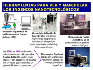 HERRAMIENTAS PARA VER Y MANIPULAR
LOS INGENIOS NANOTECNOLÓGICOS

Ilustración esquemática de
un Microscópio de Barrido
de Tunel (STM)

Microscópio de Barrido de
Tunel (STM) es una técnica
microscópica que permite la
investigación de superficies
conductoras de electricidad abajo
de la escala atómica.

Los STM y los AFM son llamados
colectivamente como Microscopios
Sondas de Barrido pueden mover
átomos, y son dispositivos no mayores
que un mouse que se enchufa a un
puerto USB de una computadora.

Microscopios Sondas de
Barrido son una familia de
instrumentos usados para
medir propiedades de
superficies.

Microscópio de Fuerza
Atomica (AFM), es
particularmente útil para ver
muestras biológicas.

 