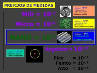 PREFIJOS DE MEDIDAS

10 m

Mili = 10-3
Micra = 10-6

NANO = 10
10 m

-10
1 Angstrom =
1 billonésima de metro

ÁTOMO DE HIDRÓGENO

-9

-3
1 Milímetro =
1 milésima de metro
1 millón de nanómetros

ORILLA DE UN DIME

10 m

-6
1 Micrómetro =
1 millonésima de metro
mil nanómetros

LÍNEAS DE CIRCUITO DE CHIP

10 m

-9
1 Nanómetro =
1 mil millonésima de metro

10 ÁTOMOS DE HIDRÓGENO

Angstrom = 10-10
Pico
= 10-12
Femto = 10-15
Atto = 10-18

 