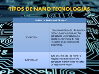 TIPOS DE NANO TECNOLOGIAS
SEGÚN LA FORMA DE TRABAJO
TOP DOWN
reducción de tamaño (de mayor a
menor). Los mecanismos y las
estructuras se miniaturizan a
escala manométrica. Es mas
frecuente en el ámbito de la
electrónica.
BOTTOM-UP
auto ensamblado (de menor a
mayor) se comienza con una
estructura manométrica y se crea
un mecanismo mayor
 