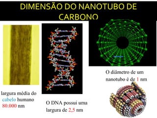 DIMENSÃO DO NANOTUBO DE
CARBONO
O DNA possui uma
largura de 2,5 nm
O diâmetro de um
nanotubo é de 1 nm
largura média do
cabelo humano
80.000 nm
 