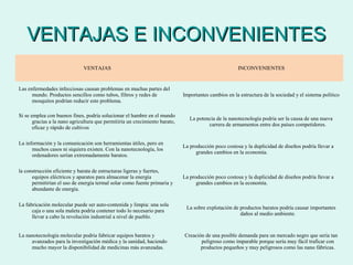 VENTAJAS E INCONVENIENTES
VENTAJAS

Las enfermedades infecciosas causan problemas en muchas partes del
mundo. Productos sencillos como tubos, filtros y redes de
mosquitos podrían reducir este problema.
Si se emplea con buenos fines, podría solucionar el hambre en el mundo
gracias a la nano agricultura que permitiría un crecimiento barato,
eficaz y rápido de cultivos

INCONVENIENTES

Importantes cambios en la estructura de la sociedad y el sistema político

La potencia de la nanotecnología podría ser la causa de una nueva
carrera de armamentos entre dos países competidores.

La información y la comunicación son herramientas útiles, pero en
muchos casos ni siquiera existen. Con la nanotecnología, los
ordenadores serían extremadamente baratos.

La producción poco costosa y la duplicidad de diseños podría llevar a
grandes cambios en la economía.

la construcción eficiente y barata de estructuras ligeras y fuertes,
equipos eléctricos y aparatos para almacenar la energía
permitirían el uso de energía termal solar como fuente primaria y
abundante de energía.

La producción poco costosa y la duplicidad de diseños podría llevar a
grandes cambios en la economía.

La fabricación molecular puede ser auto-contenida y limpia: una sola
caja o una sola maleta podría contener todo lo necesario para
llevar a cabo la revolución industrial a nivel de pueblo.

La sobre explotación de productos baratos podría causar importantes
daños al medio ambiente.

La nanotecnología molecular podría fabricar equipos baratos y
avanzados para la investigación médica y la sanidad, haciendo
mucho mayor la disponibilidad de medicinas más avanzadas.

Creación de una posible demanda para un mercado negro que sería tan
peligroso como imparable porque sería muy fácil traficar con
productos pequeños y muy peligrosos como las nano fábricas.

 