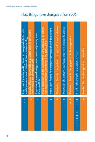 16
How things have changed since 2006
Nanologue: Scenario 1 Disaster recovery
Proportionofnanotechnology-relatedpatentsoriginatinginthe
EuropeanUnion
Equalityofaccesstonanotechnology-relatedproductsbetweenthe
industrialisedanddevelopingworld
Proportionofscientistsworkinginnanotechnologywhofeelthatthe
mediapresentafairandbalancedviewofnanotechnology
Publicsectorfundingfornanotechnologyresearchanddevelopment
Penetrationofnanotechnology-basedproductsinmedicaldiagnostics
Penetrationofnanotechnologyproductsintheenergysector
Numberofnanotechnologypollutionevents
Publicagreementwiththestatementthat“nanotechnologyonbalance
canmakeasigniﬁcantcontributiontomyqualityoflife”
Penetrationofnanotechnology-basedproductsinfoodandpackaging
Numberofnanotechnology-relatedpatentsﬁled
+
–
+
+++
++
+++++++++
–
––
+
+
 
