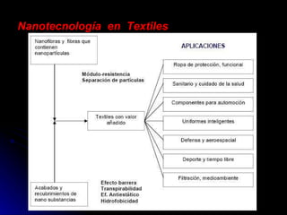Nanotecnología  en  Textiles 