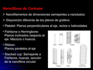 Nanofibras de Carbono Nanofilamentos de dimensiones semejantes a nanotubos Disposición diferente de los planos de grafeno Platelet: Planos perpendiculares al eje, rectos o helicoidales Fishbone o Herringbone:   Planos inclinados respecto al   eje. Macizos o huecos. Ribbon:   Planos paralelos al eje Stacked cup: Semejante a   Fishbone, huecas, sección   de la nanofibra circular 