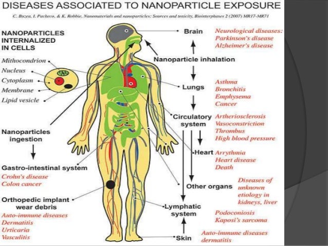 Effects nanoparticles health picture