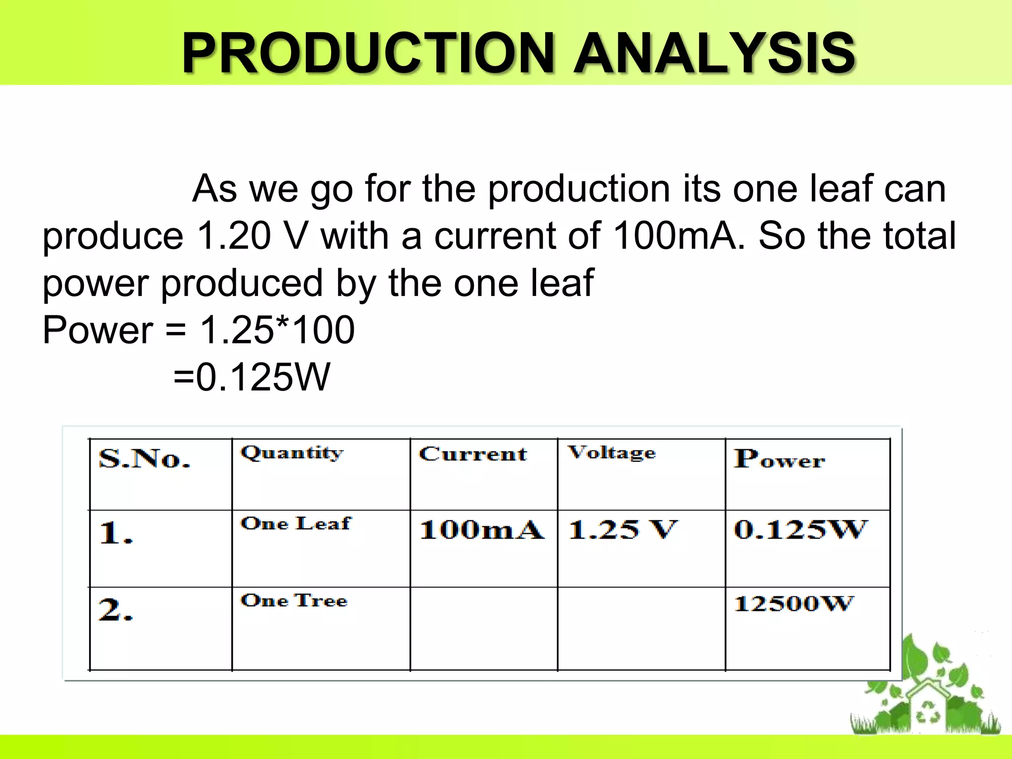 PRODUCTION ANALYSIS
As we go for the production its one leaf can
produce 1.20 V with a current of 100mA. So the total
power produced by the one leaf
Power = 1.25*100
=0.125W
 