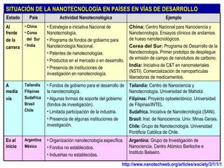 SITUACIÓN DE LA NANOTECNOLOGÍA EN PAÍSES EN VÍAS DE DESARROLLO
Estado     País            Actividad Nanotecnológica                                  Ejemplo
Al      • China      • Estrategia e iniciativa Nacional de        China: Centro Nacional para Nanociencia y
frente • Corea       Nanotecnología.                              Nanotecnología. Ensayos clínicos de andamios
de la     del Sur    • Programa de fondos de gobierno para        de hueso nanotecnológicos.
carrera • India      Nanotecnología Nacional.                     Corea del Sur: Programa de Desarrollo de la
                     • Patentes de nanotecnologías.               Nanotecnología. Primer prototipo de despliegue
                     • Productos en el mercado o en desarrollo.   de emisión de campo de nanotubos de carbono.
                     • Presencia de instituciones de              India: Iniciativa de C&T en nanomateriales
                                                                  (NSTI). Comercialización de nanopartículas
                     investigación en nanotecnología.
                                                                  liberadoras de medicamentos.
A        Tailandia   • Fondos de gobierno para el desarrollo de   Tailandia: Centro de Nanociencia y
media    Filipinas   la nanotecnología.                           Nanotecnología. Universidad de Mahidol.
vía      Sudafrica   • Algunas formas de soporte del gobierno     Filipinas: Proyecto optoelectónico. Universidad
         Brasil      (fondos de investigación).                   de Filipinas/INTEL.
         Chile       • Limitada participación de la industria.    Sudafrica. Iniciativa de Nanotecnología (SANi).
                     • Presencia de algunas instituciones de      Brasil: Inst. de Nanociencia. Univ. Minas Gerais.
                     investigación.                               Chile: Grupo de Nanotecnología. Universidad
                                                                  Pontificia Católica de Chile.
En el    Argentina   • Organización nanotecnología específica.    Argentina: Grupo de Investigación de
inicio   México      • Fondos no establecidos.                    Nanociencia, Centro Atómico Bariloche e
                     • Industrias no establecidas.                Instituto Balseiro.

                                                             http://www.nanotechweb.org/articles/society/3/1/1/1
 