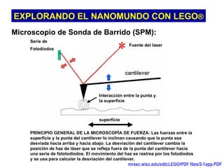 EXPLORANDO EL NANOMUNDO CON LEGO®
Microscopio de Sonda de Barrido (SPM):
    Serie de
                                                      Fuente del laser
    Fotodiodos




                                         Interacción entre la punta y
                                         la superficie
         Detalles de la plataforma de construcción



                                       superficie


    PRINCIPIO GENERAL DE LA MICROSCOPÍA DE FUERZA: Las fuerzas entre la
    superficie y la punta del cantilever lo inclinan causando que la punta sea
    desviada hacia arriba y hacia abajo. La desviación del cantilever cambia la
    posición de haz de láser que se refleja fuera de la punta del cantilever hacia
    una serie de fototodiodos. El movimiento del haz se rastrea por los fotodiodos
    y se usa para calcular la desviación del cantilever.
                                                      mrsec.wisc.edu/edtcLEGO/PDF files/2-1app.PDF
 