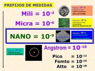 PREFIJOS DE MEDIDAS                         1 Milímetro =10 m
                                                            -3
                                            1 milésima de metro


                          Mili = 10-3
                                            1 millón de nanómetros
                                            ORILLA DE UN DIME



                                            1 Micrómetro = 10 m
                                                              -6


              Micra = 10-6                  1 millonésima de metro
                                            mil nanómetros
                                            LÍNEAS DE CIRCUITO DE CHIP



                                            1 Nanómetro = 10 m -9



     NANO = 10                     -9       1 mil millonésima de metro

                                            10 ÁTOMOS DE HIDRÓGENO




 1 Angstrom = 10 m-10            Angstrom = 10-10
 1 billonésima de metro
 ÁTOMO DE HIDRÓGENO
                                    Pico   = 10-12
                                     Femto = 10-15
                                      Atto = 10-18
 