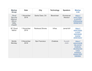 Meetup
Group
Date City Technology Speakers Meetup
Link
Cloud
Security
Alliance,
Silicon
Valley
chapter
1 November
2018
Santa Clara, CA Blockchain Emmanuel
Abiodun
https://
www.meetu
p.com/SV-
CSA/events/
255567007/
SF Cloud
Native
1 November
2018
Redwood Shores Infras Jamal Arif https://
www.meetu
p.com/
openstack/
events/
254979321/
Mobile
Monday
5 November
2018
San Francisco Chatbots Suyash
Joshi
https://
www.eventb
rite.com/e/
chatbots-
developmen
t-and-
analytics-
tickets-5097
3360694.
 