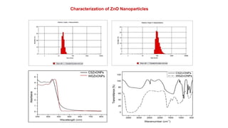 Green Synthesis of Nanoparticles and their Characterization | PPTX