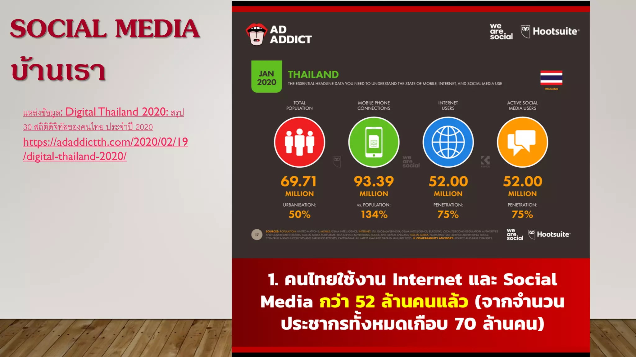 SOCIAL MEDIA
บ้านเรา
แหล่งข้อมูล: DigitalThailand 2020: สรุป
30 สถิติดิจิทัลของคนไทย ประจำปี 2020
https://adaddictth.com/2020/02/19
/digital-thailand-2020/
 