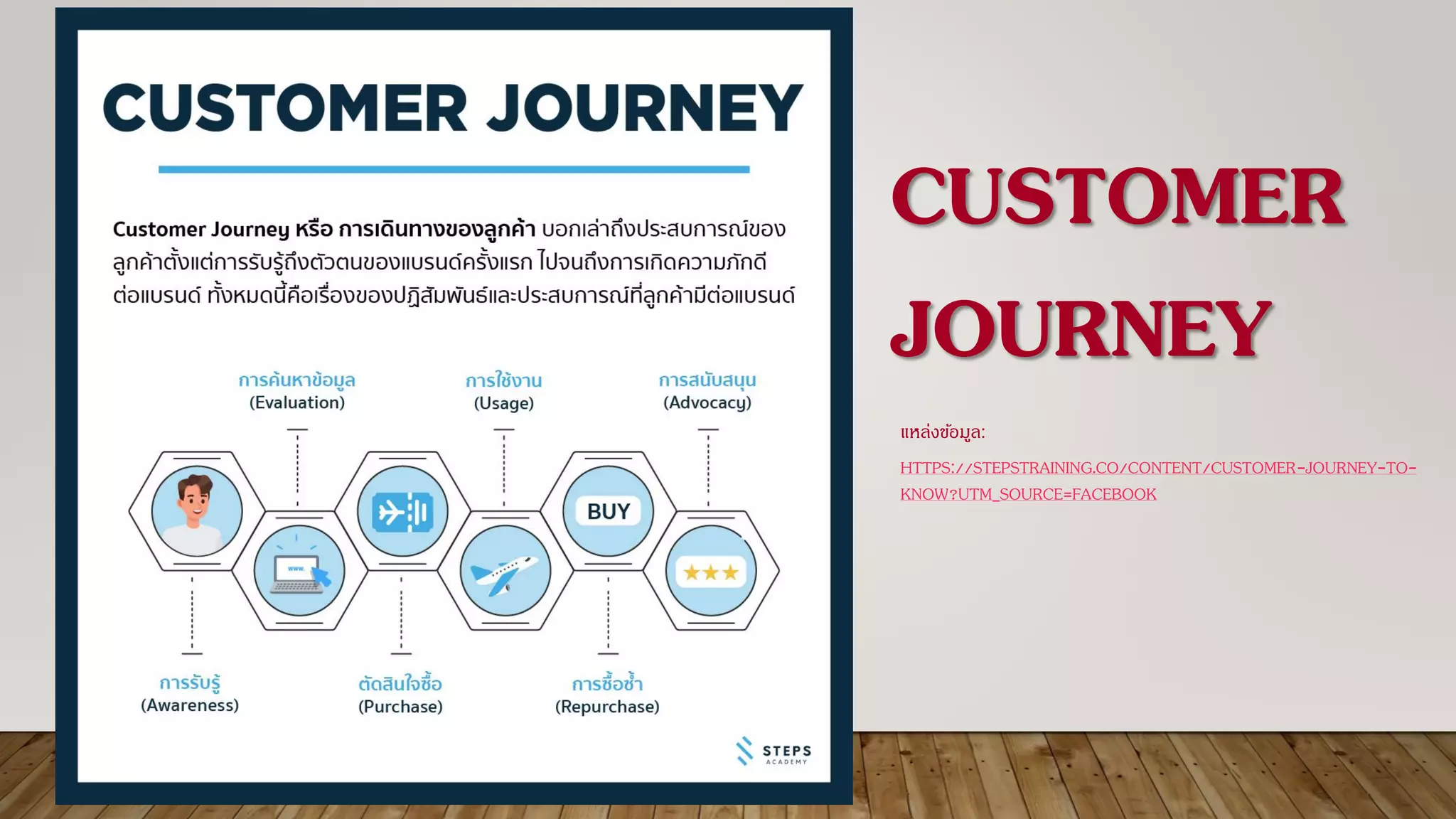 CUSTOMER
JOURNEY
แหล่งข้อมูล:
HTTPS://STEPSTRAINING.CO/CONTENT/CUSTOMER-JOURNEY-TO-
KNOW?UTM_SOURCE=FACEBOOK
 