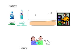 NANOXを高関与商品に出来ないか。

         超コンパクト：使用量1／2
         すすぎ1回：節水・節電・時短
         ニオイ汚れ落ち、抗菌・・・


          そんなに違いはないわね・・・。


洗濯用洗剤のターゲット：通常は購入者である「主婦」
洗濯用洗剤のベネフィットを受ける人：「家族」




     NANOXが家族にもたらすものとは何か。
 
