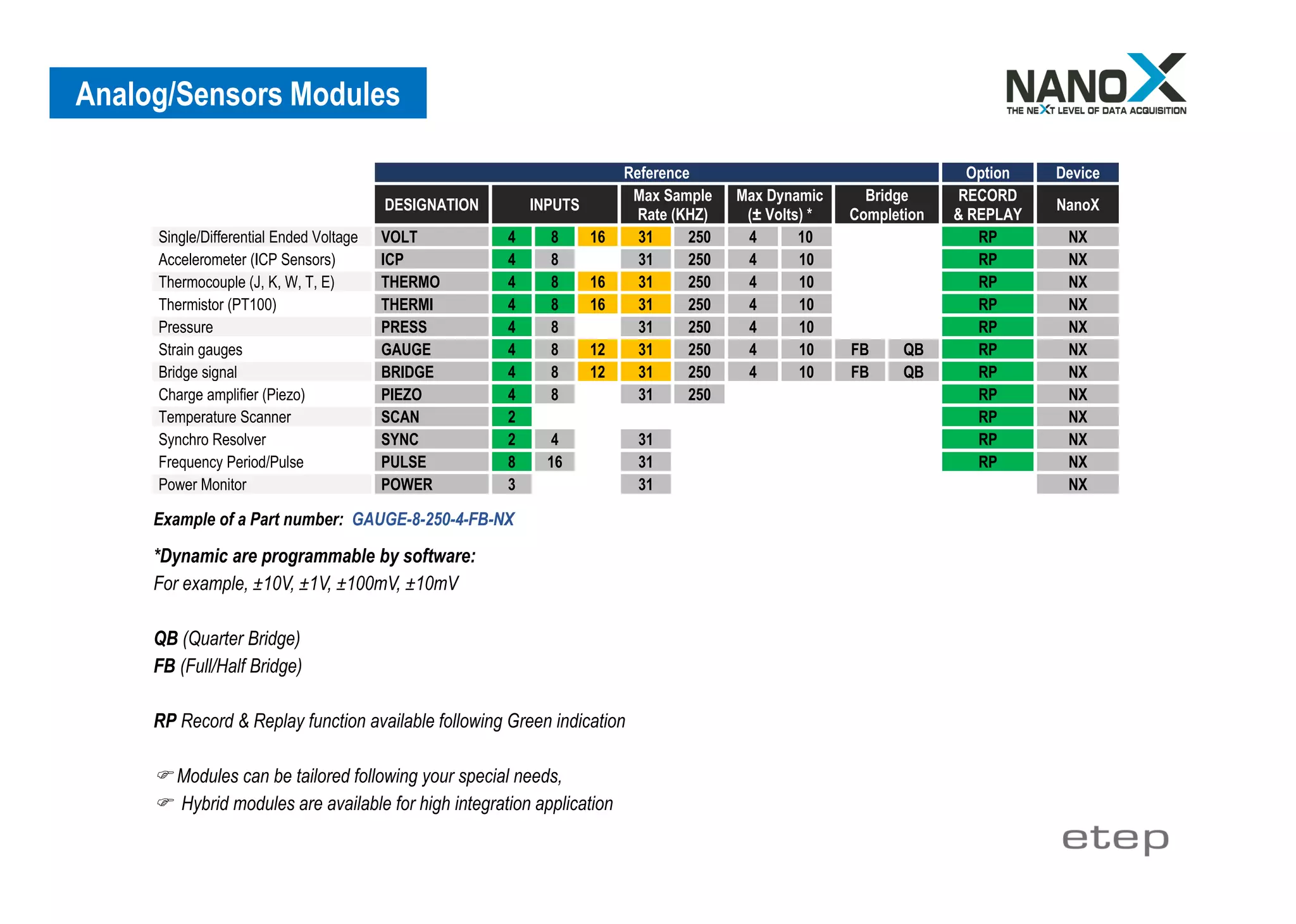 Analog/Sensors Modules
Example of a Part number: GAUGE-8-250-4-FB-NX
*Dynamic are programmable by software:
For example, ±10V, ±1V, ±100mV, ±10mV
QB (Quarter Bridge)
FB (Full/Half Bridge)
RP Record & Replay function available following Green indication
 Modules can be tailored following your special needs,
 Hybrid modules are available for high integration application
Reference Option Device
DESIGNATION INPUTS
Max Sample
Rate (KHZ)
Max Dynamic
(± Volts) *
Bridge
Completion
RECORD
& REPLAY
NanoX
Single/Differential Ended Voltage VOLT 4 8 16 31 250 4 10 RP NX
Accelerometer (ICP Sensors) ICP 4 8 31 250 4 10 RP NX
Thermocouple (J, K, W, T, E) THERMO 4 8 16 31 250 4 10 RP NX
Thermistor (PT100) THERMI 4 8 16 31 250 4 10 RP NX
Pressure PRESS 4 8 31 250 4 10 RP NX
Strain gauges GAUGE 4 8 12 31 250 4 10 FB QB RP NX
Bridge signal BRIDGE 4 8 12 31 250 4 10 FB QB RP NX
Charge amplifier (Piezo) PIEZO 4 8 31 250 RP NX
Temperature Scanner SCAN 2 RP NX
Synchro Resolver SYNC 2 4 31 RP NX
Frequency Period/Pulse PULSE 8 16 31 RP NX
Power Monitor POWER 3 31 NX
 