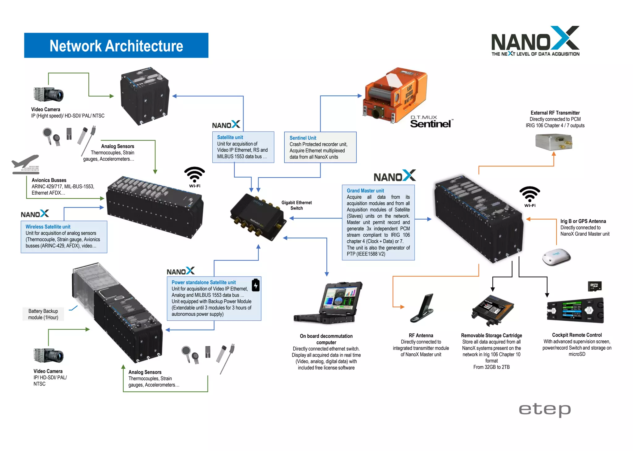 Satellite unit
Unit for acquisition of
Video IP Ethernet, RS and
MILBUS 1553 data bus …
Sentinel Unit
Crash Protected recorder unit,
Acquire Ethernet multiplexed
data from all NanoX units
Power standalone Satellite unit
Unit for acquisition of Video IP Ethernet,
Analog and MILBUS 1553 data bus …
Unit equipped with Backup Power Module
(Extendable until 3 modules for 3 hours of
autonomous power supply)
Wireless Satellite unit
Unit for acquisition of analog sensors
(Thermocouple, Strain gauge, Avionics
busses (ARINC-429, AFDX), video…
Video Camera
IP/ HD-SDI/ PAL/
NTSC
Video Camera
IP (Hight speed)/ HD-SDI/ PAL/ NTSC
RF Antenna
Directly connected to
integrated transmitter module
of NanoX Master unit
On board decommutation
computer
Directly connected ethernet switch.
Display all acquired data in real time
(Video, analog, digital data) with
included free license software
Removable Storage Cartridge
Store all data acquired from all
NanoX systems present on the
network in Irig 106 Chapter 10
format
From 32GB to 2TB
Irig B or GPS Antenna
Directly connected to
NanoX Grand Master unit
Grand Master unit
Acquire all data from its
acquisition modules and from all
Acquisition modules of Satellite
(Slaves) units on the network.
Master unit permit record and
generate 3x independent PCM
stream compliant to IRIG 106
chapter 4 (Clock + Data) or 7.
The unit is also the generator of
PTP (IEEE1588 V2)
External RF Transmitter
Directly connected to PCM
IRIG 106 Chapter 4 / 7 outputs
Analog Sensors
Thermocouples, Strain
gauges, Accelerometers…
Analog Sensors
Thermocouples, Strain
gauges, Accelerometers…
Avionics Busses
ARINC 429/717, MIL-BUS-1553,
Ethernet AFDX…
Battery Backup
module (1Hour)
Cockpit Remote Control
With advanced supervision screen,
power/record Switch and storage on
microSD
Gigabit Ethernet
Switch
Network Architecture
 