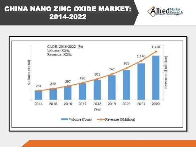 zinc oxide market price