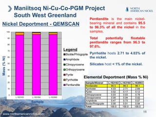 Maniitsoq Ni-Cu-Co-PGM Project
South West Greenland
Nickel Deportment - QEMSCAN
Mass(%Ni)
Legend
Pentlandite is the main nickel-
bearing mineral and contains 95.5
to 96.3% of all the nickel in the
samples.
Total potentially floatable
pentlandite ranges from 96.3 to
97.6%.
Pyrrhotite hosts 2.71 to 4.03% of
the nickel.
Silicates host < 1% of the nickel.
Sample
www.northamericannickel.com
16
Elemental Deportment (Mass % Ni)
 