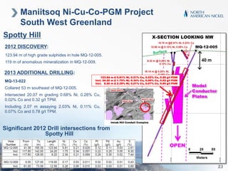 2013 ADDITIONAL DRILLING:
2012 DISCOVERY:
Maniitsoq Ni-Cu-Co-PGM Project
South West Greenland
Spotty Hill
123.94 m of high grade sulphides in hole MQ-12-005.
119 m of anomalous mineralization in MQ-12-009.
Significant 2012 Drill intersections from
Spotty Hill
www.northamericannickel.com
123.94 m @ 0.81% Ni, 0.21% Cu, 0.03% Co, 0.26 g/t PGM
Incl. 24.20 m @ 1.75% Ni, 0.34% Cu, 0.06% Co, 0.52 g/t PGM
Incl. 8.20 m @ 2.39% Ni, 0.21% Cu, 0.07% Co, 0.60 g/t PGM
23
MQ-13-022
Collared 53 m southeast of MQ-12-005.
Intersected 20.07 m grading 0.68% Ni, 0.28% Cu,
0.02% Co and 0.32 g/t TPM.
Including 2.07 m assaying 2.03% Ni, 0.11% Cu,
0.07% Co and 0.78 g/t TPM.
 