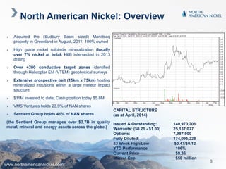  Acquired the (Sudbury Basin sized) Maniitsoq
property in Greenland in August, 2011; 100% owned
 High grade nickel sulphide mineralization (locally
over 7% nickel at Imiak Hill) intersected in 2013
drilling
 Over +200 conductive target zones identified
through Helicopter EM (VTEM) geophysical surveys
 Extensive prospective belt (15km x 75km) hosting
mineralized intrusions within a large meteor impact
structure
 $11M invested to date; Cash position today $5.8M
 VMS Ventures holds 23.9% of NAN shares
 Sentient Group holds 41% of NAN shares
(the Sentient Group manages over $2.7B in quality
metal, mineral and energy assets across the globe.)
www.northamericannickel.com
North American Nickel: Overview
3
CAPITAL STRUCTURE
(as at April, 2014)
Issued & Outstanding: 140,970,701
Warrants: ($0.21 - $1.00) 25,137,027
Options: 7,987,500
Fully Diluted: 174,095,228
53 Week High/Low $0.47/$0.12
YTD Performance 106%
Current Price $0.36
Market Cap $50 million
 