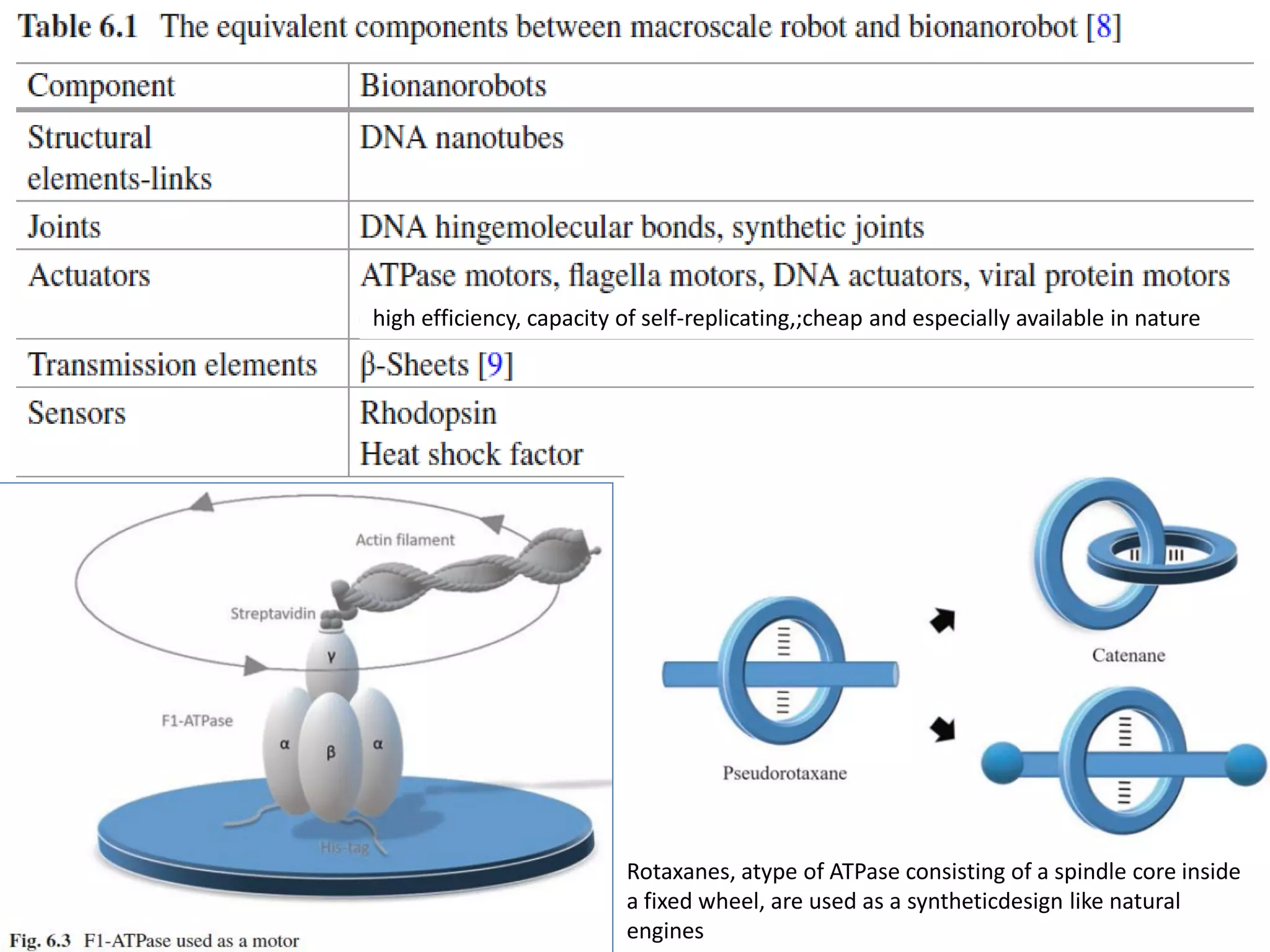 high efficiency, capacity of self-replicating,;cheap and especially available in nature
Rotaxanes, atype of ATPase consisting of a spindle core inside
a fixed wheel, are used as a syntheticdesign like natural
engines
 
