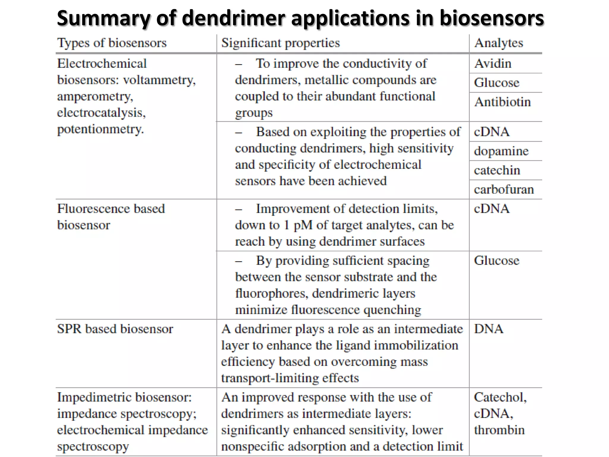 Summary of dendrimer applications in biosensors
 