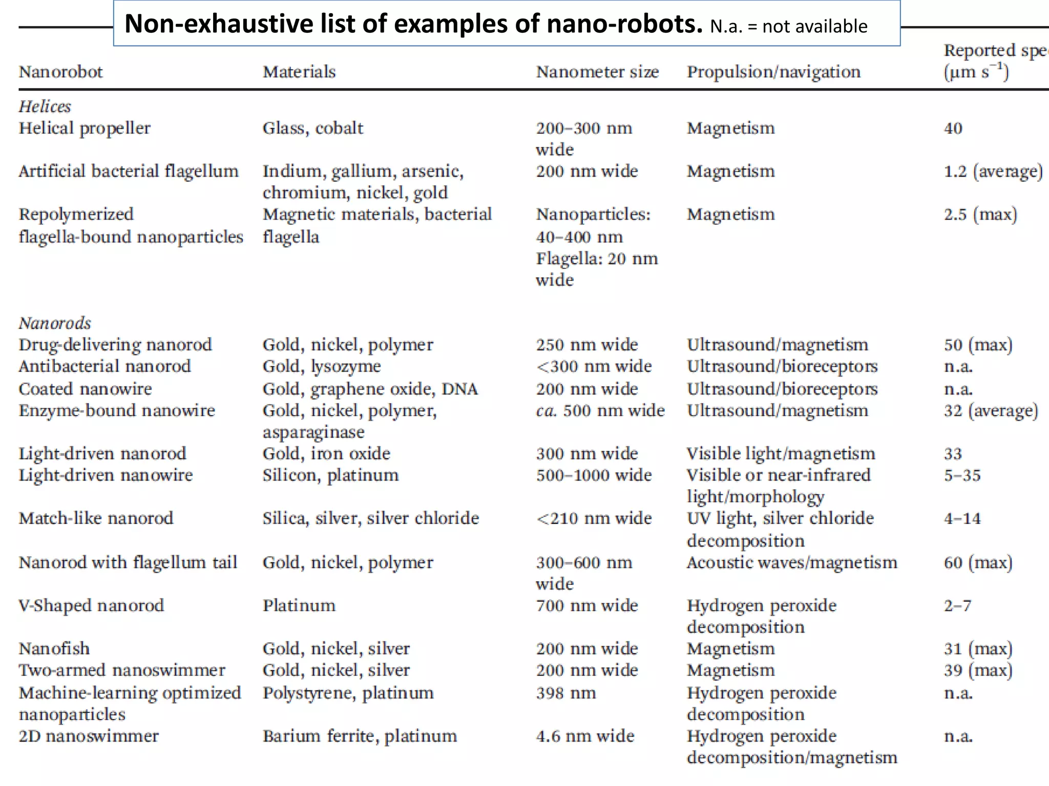 Non-exhaustive list of examples of nano-robots. N.a. = not available
 