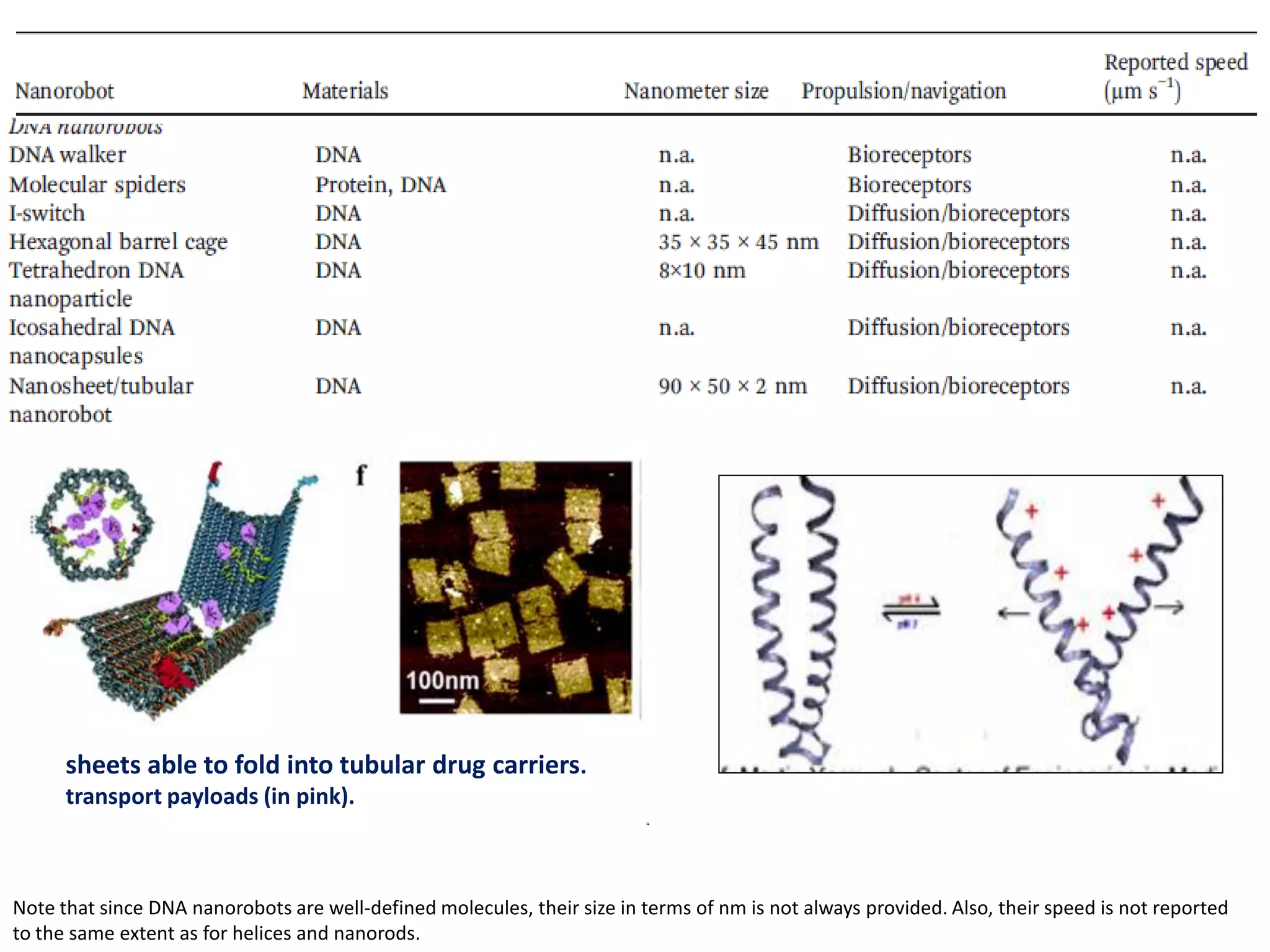sheets able to fold into tubular drug carriers.
transport payloads (in pink).
Note that since DNA nanorobots are well-defined molecules, their size in terms of nm is not always provided. Also, their speed is not reported
to the same extent as for helices and nanorods.
 